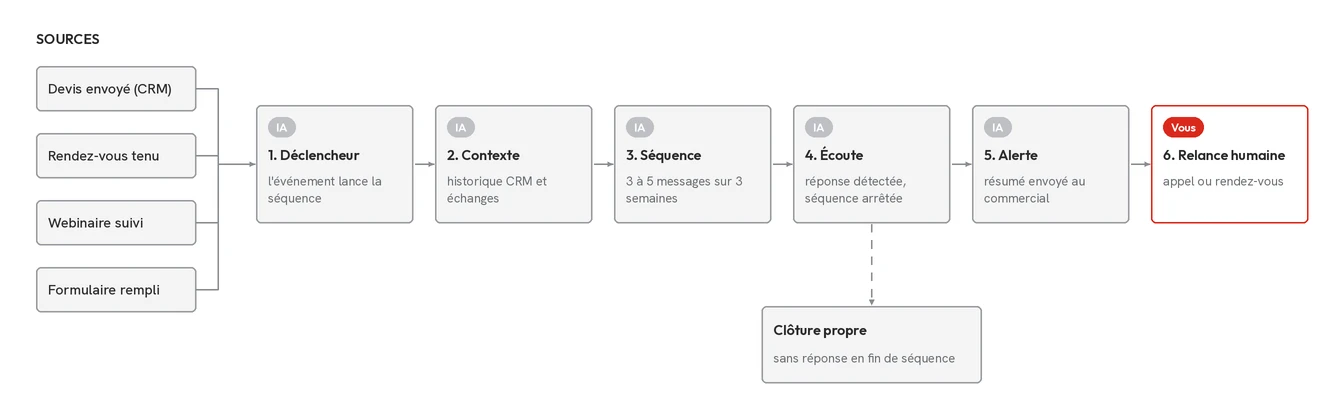 Schéma du flux « Relance après un devis ou un rendez-vous », détaillé étape par étape ci-dessous