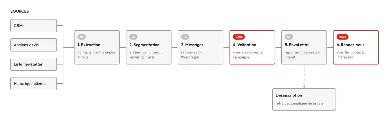 Schéma du flux « Réactivation des contacts dormants », détaillé étape par étape ci-dessous