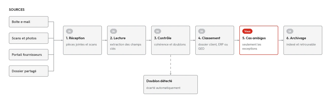 Schéma du flux « Lecture et classement des documents », détaillé étape par étape ci-dessous