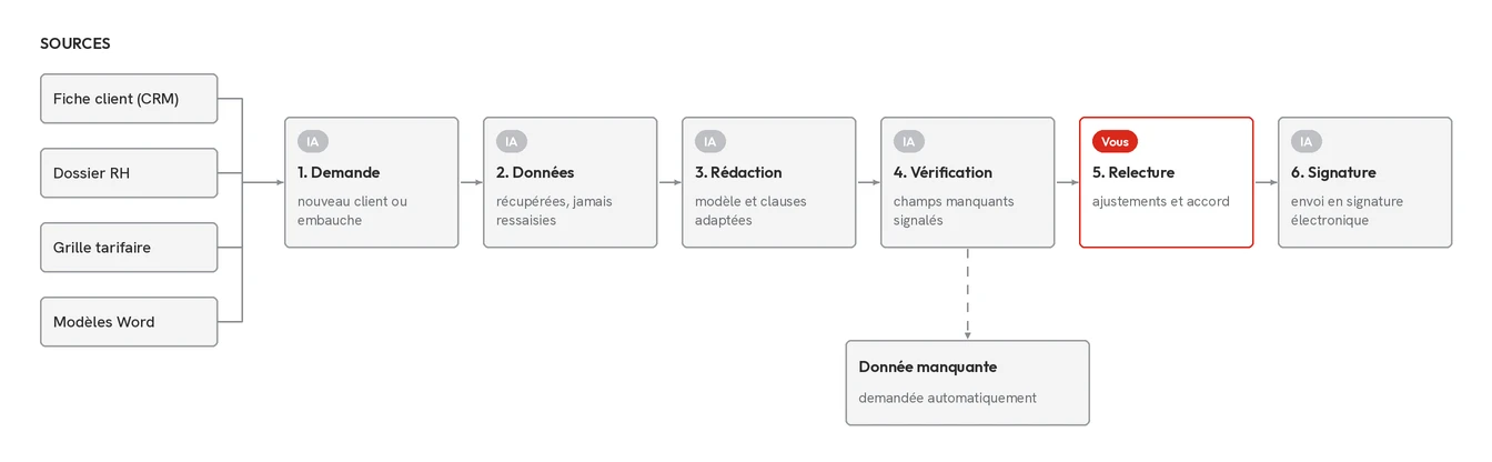 Schéma du flux « Contrats et devis générés », détaillé étape par étape ci-dessous