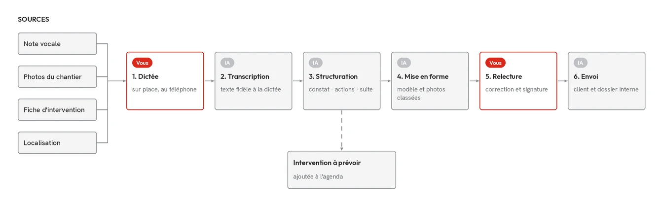 Schéma du flux « Rapports dictés sur le terrain », détaillé étape par étape ci-dessous