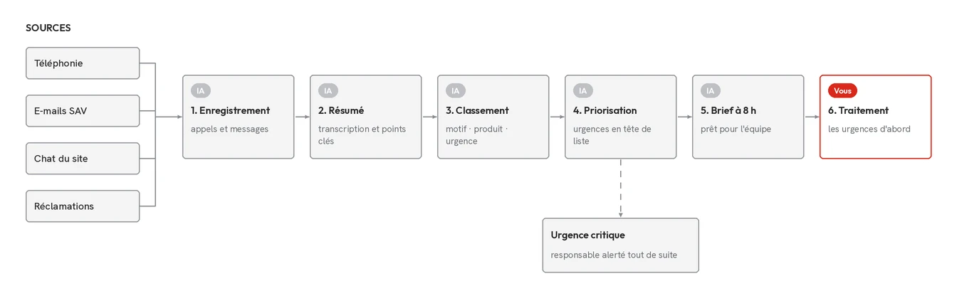 Schéma du flux « Synthèse des appels et du service client », détaillé étape par étape ci-dessous