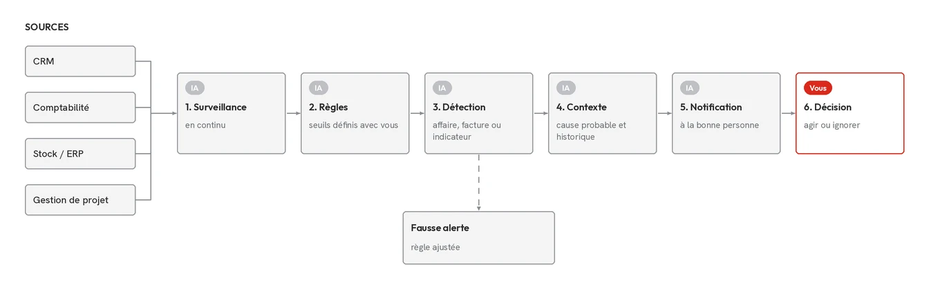 Schéma du flux « Alertes ciblées », détaillé étape par étape ci-dessous