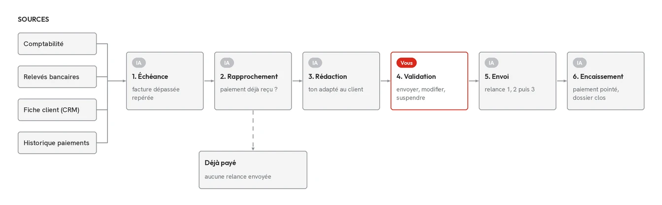Schéma du flux « Relance des impayés », détaillé étape par étape ci-dessous