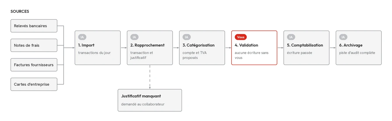 Schéma du flux « Catégorisation des dépenses », détaillé étape par étape ci-dessous