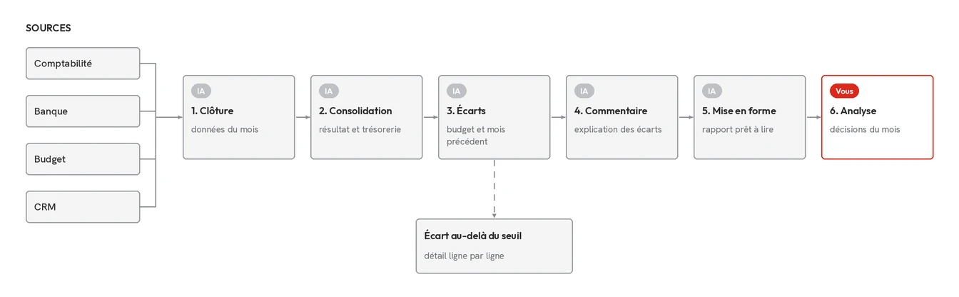 Schéma du flux « Reporting mensuel », détaillé étape par étape ci-dessous